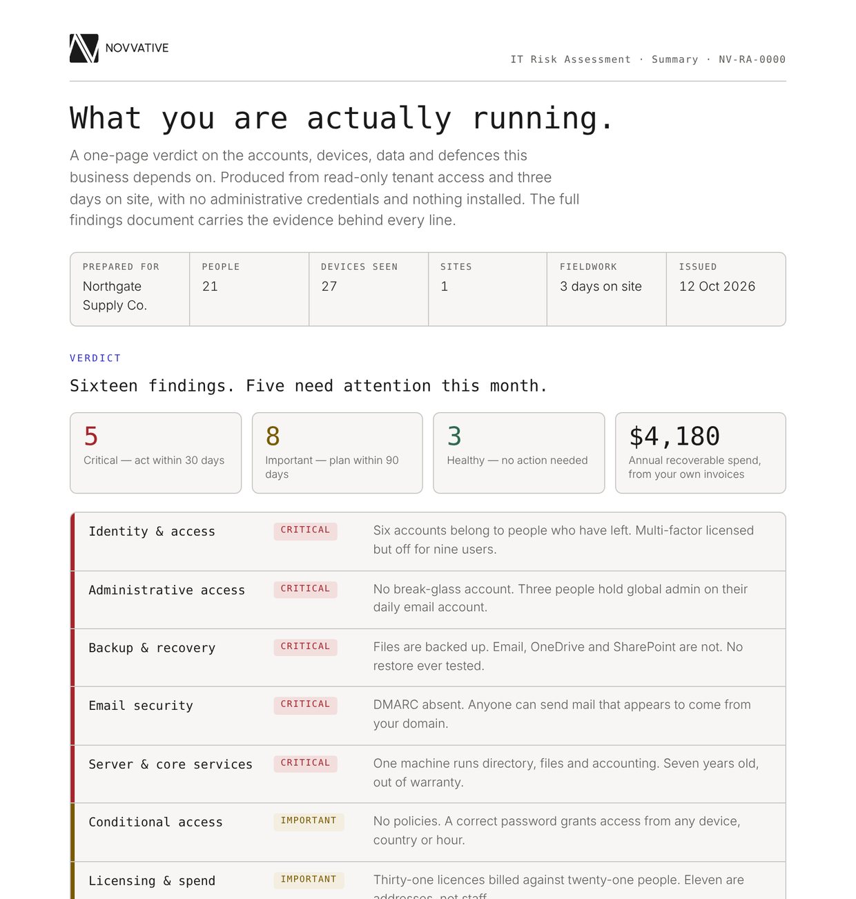 Summary page of a Novvative IT risk assessment, showing finding counts and a domain scorecard